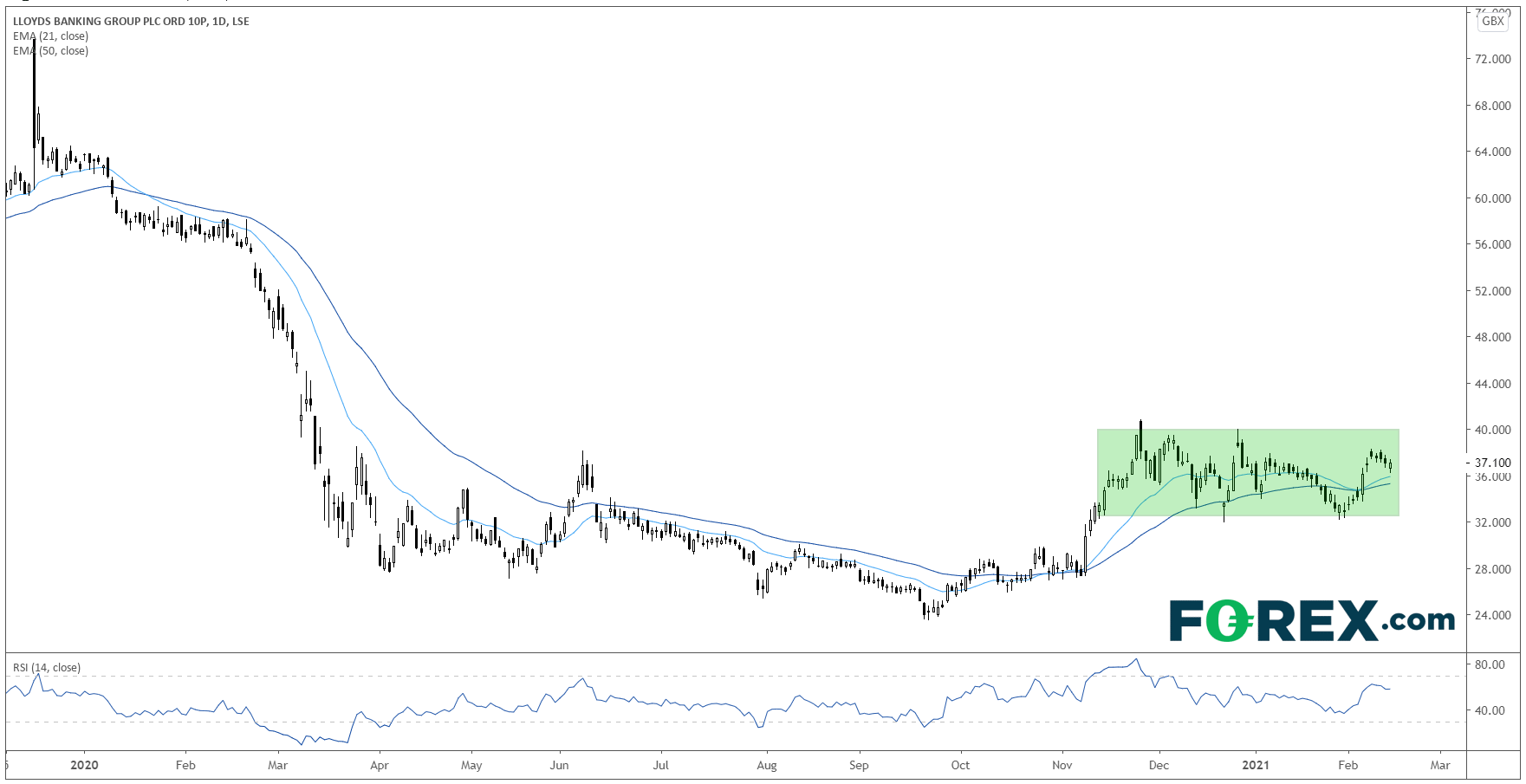 Chart analysis shows Up Banks Earnings Q4 2021 Preview Boe Befuddles. Published in February 2021 by FOREX.com