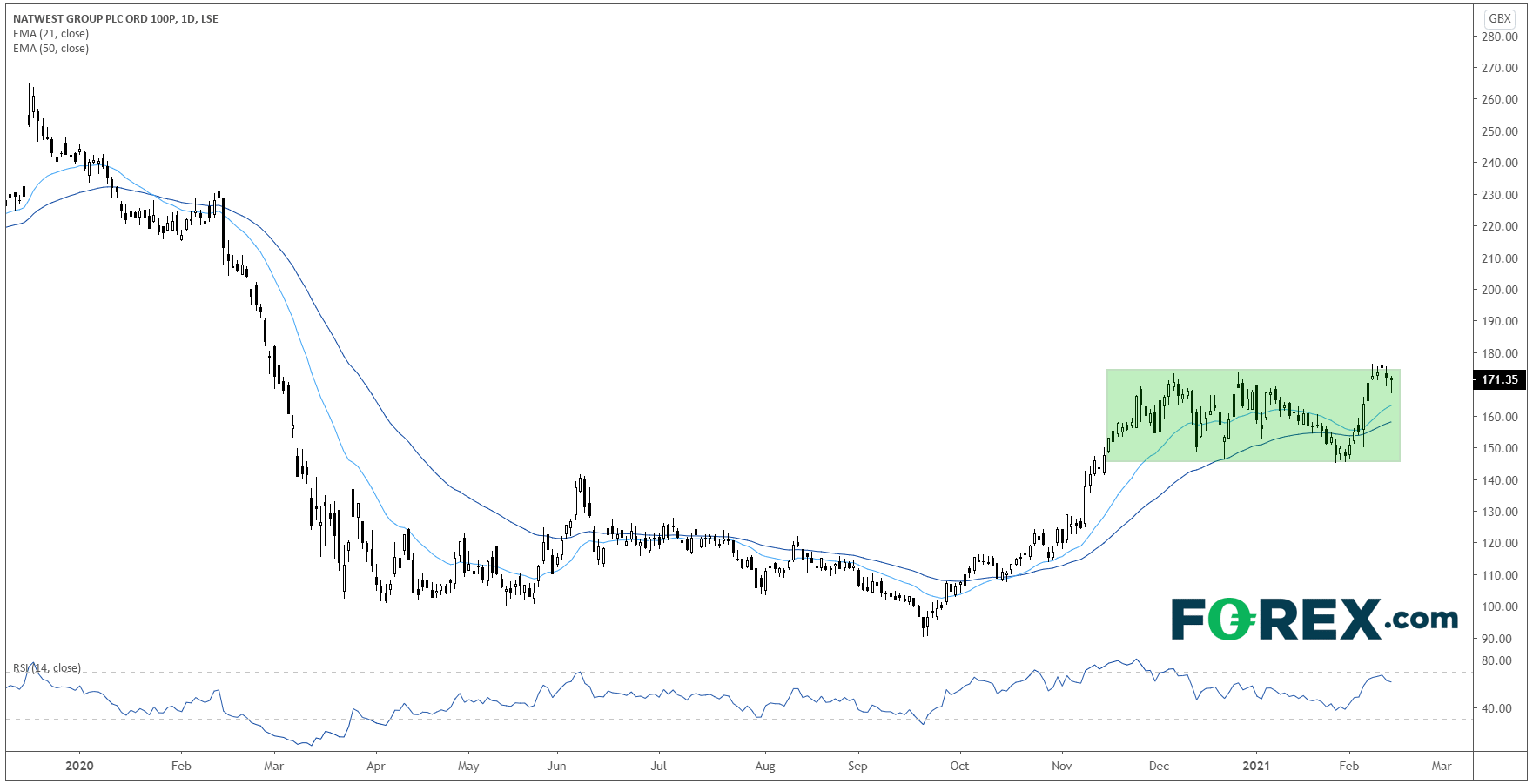 Chart analysis shows Up Banks Earnings Q4 2021 Preview Boe Befuddles. Published in February 2021 by FOREX.com