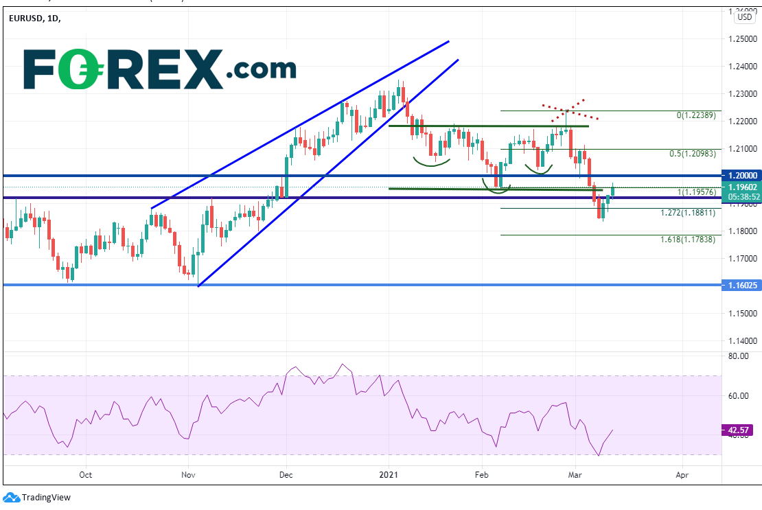 Market chart of EUR to USD with bullish channel by FOREX.com