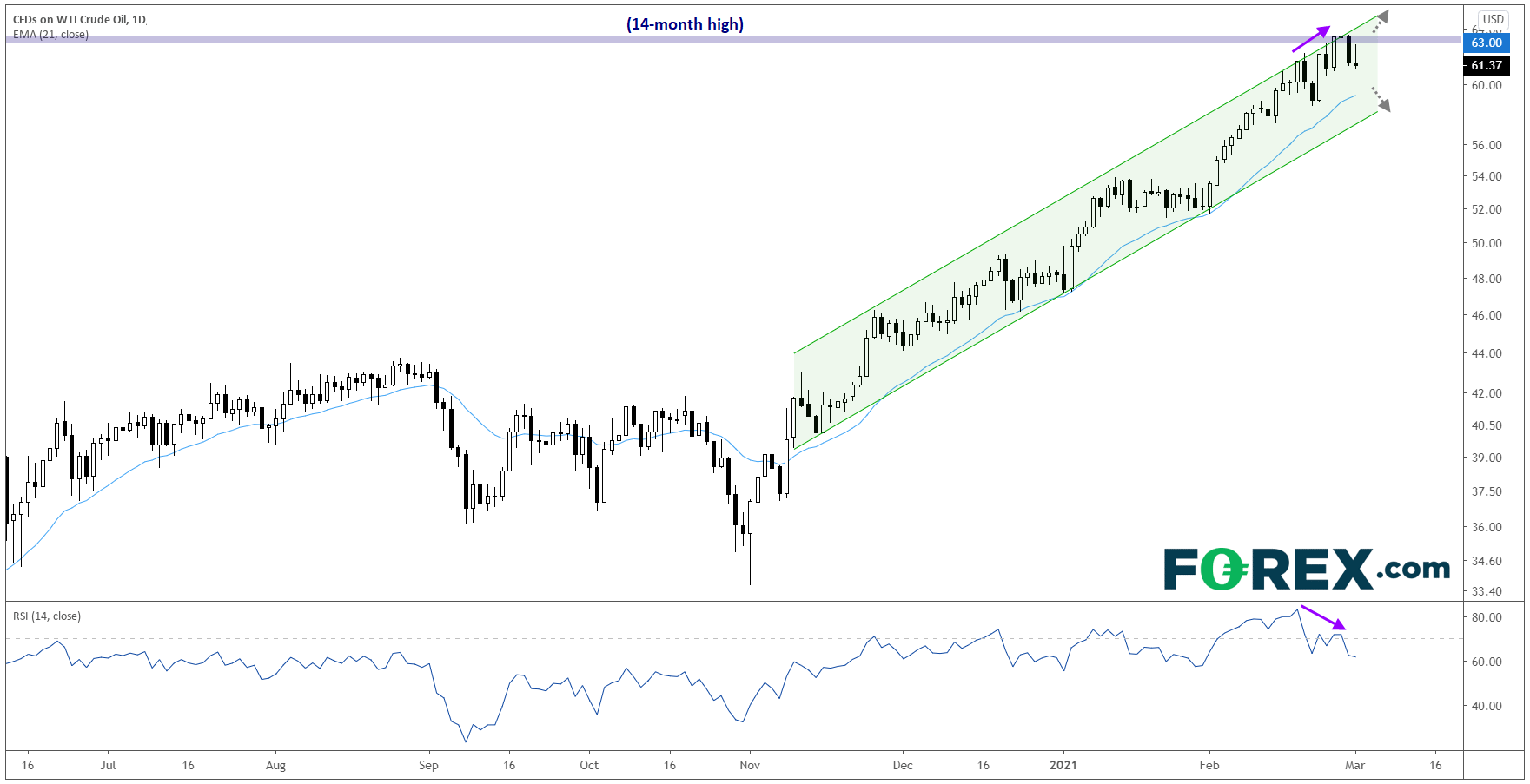 Market chart of CFDs on WTI crude oil 14 month high. Published by FOREX.com