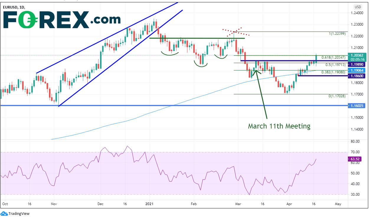 Market chart or EUR to USD. Published in April 2021 by FOREX.com