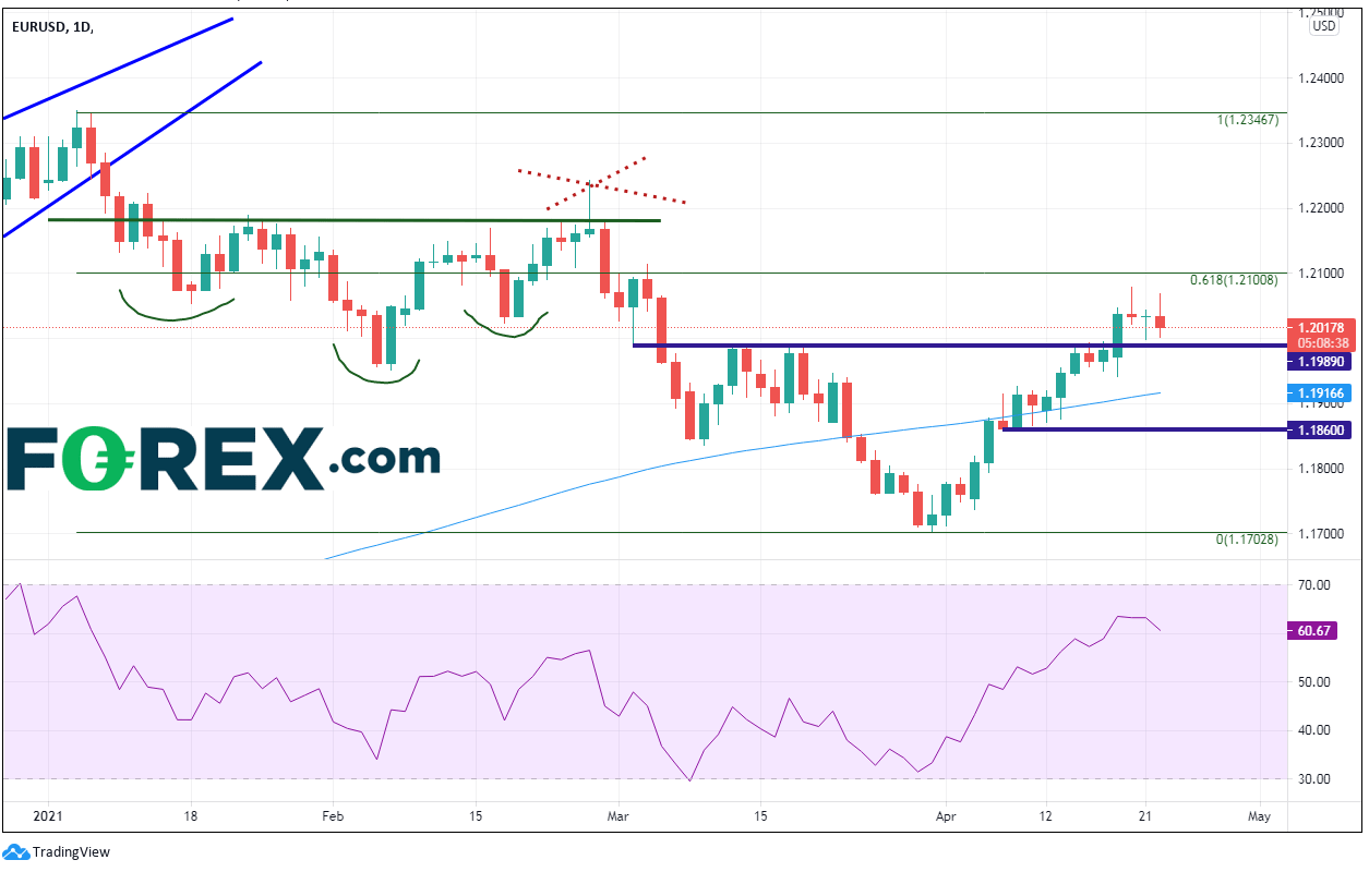 Market chart EUR/USD. Published in April 2021 by FOREX.com