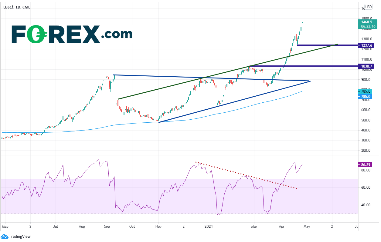 Market chart showing LBS1!. Published in April 2021 by FOREX.com