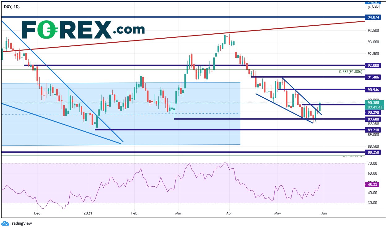 Market chart. Published in May 2021 by FOREX.com