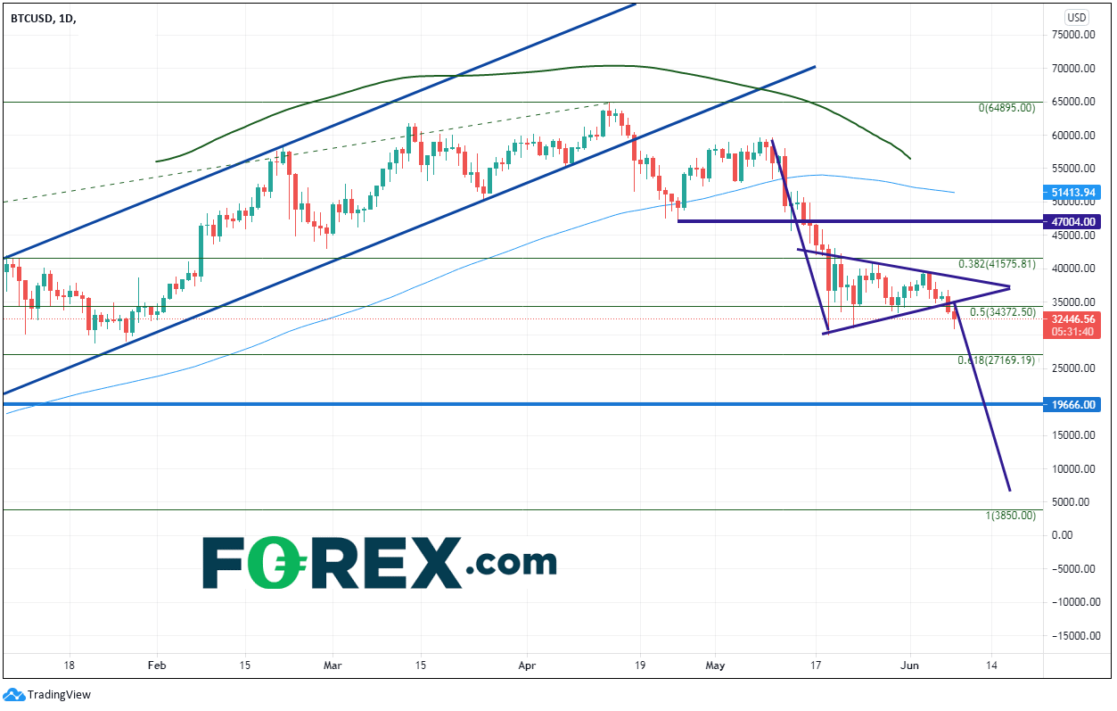 Chart analysis shows technical analysis of BTC/Bitcoin. Published in June 2021 by FOREX.com