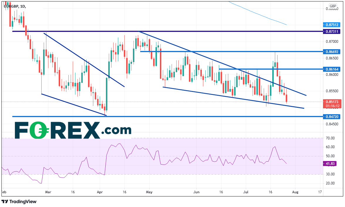 Market chart showing performance of EUR/GBP. Published July 2021 by FOREX.com