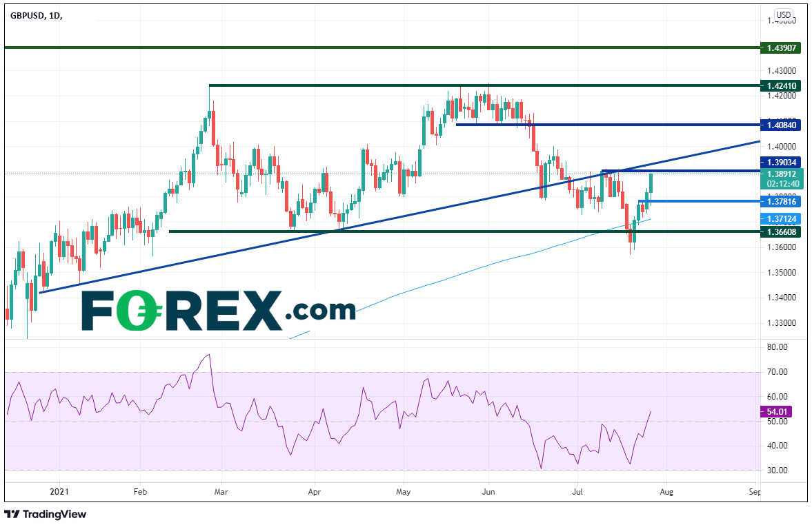 Market chart showing performance of GBP/USD. Published July 2021 by FOREX.com