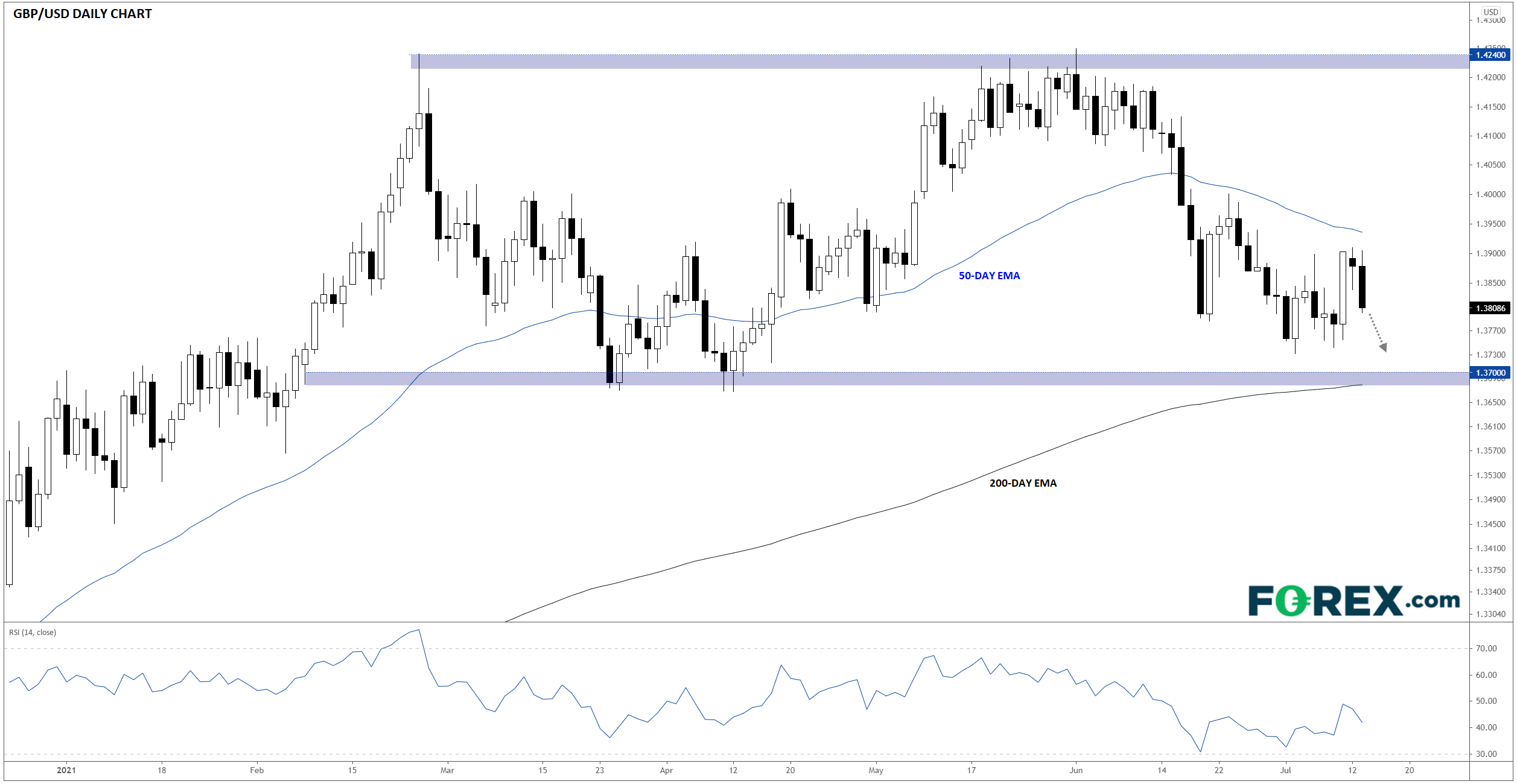 Chart analysis of GBP to USD daily performance. Published in July 2021 by FOREX.com