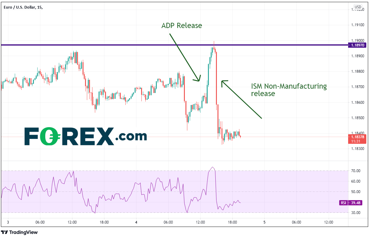 TradingView chart of Euro vs USD.  Analysed on August 2021 by FOREX.com