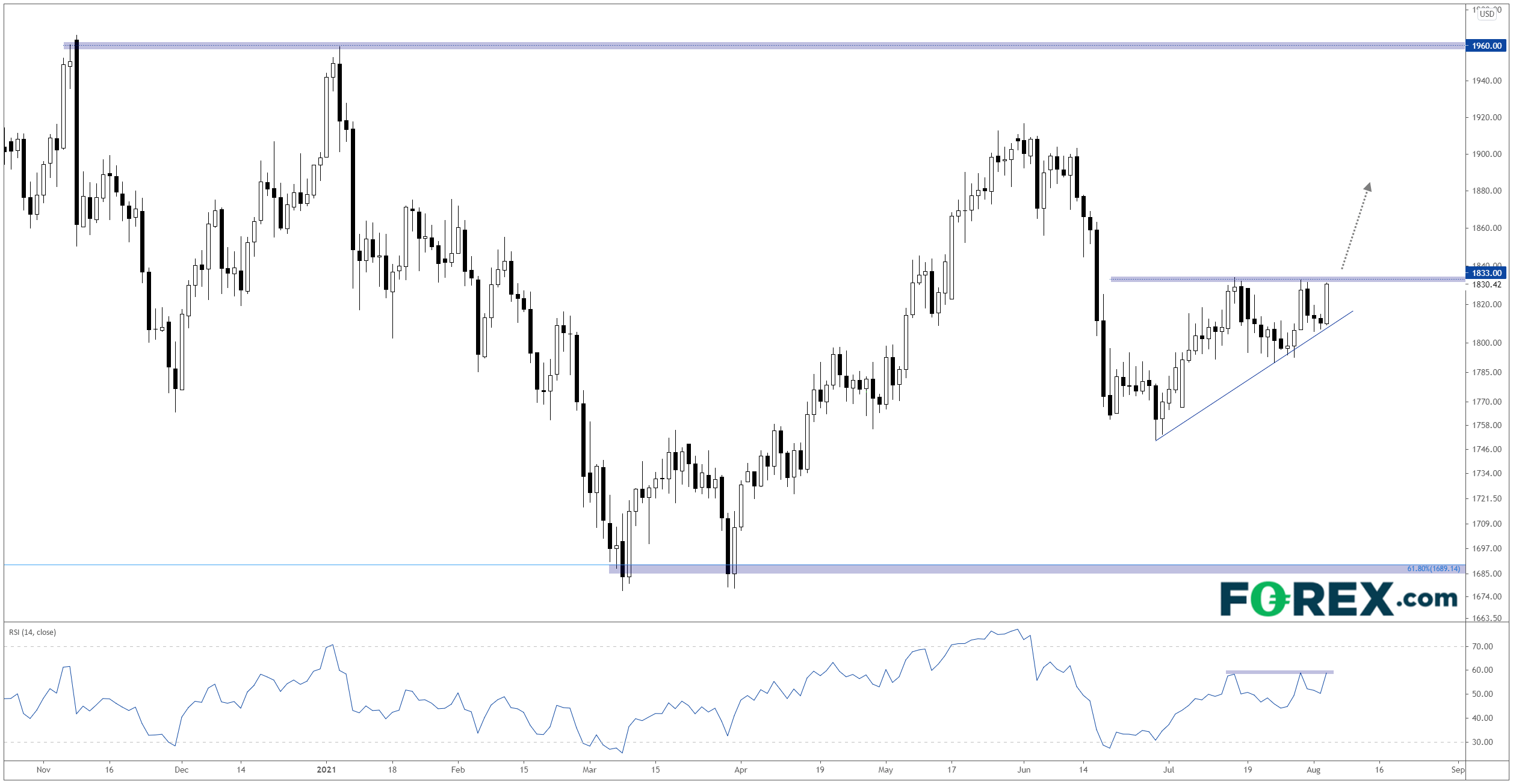 TradingView chart of GOLD (XAU).  Analysed on August 2021 by FOREX.com