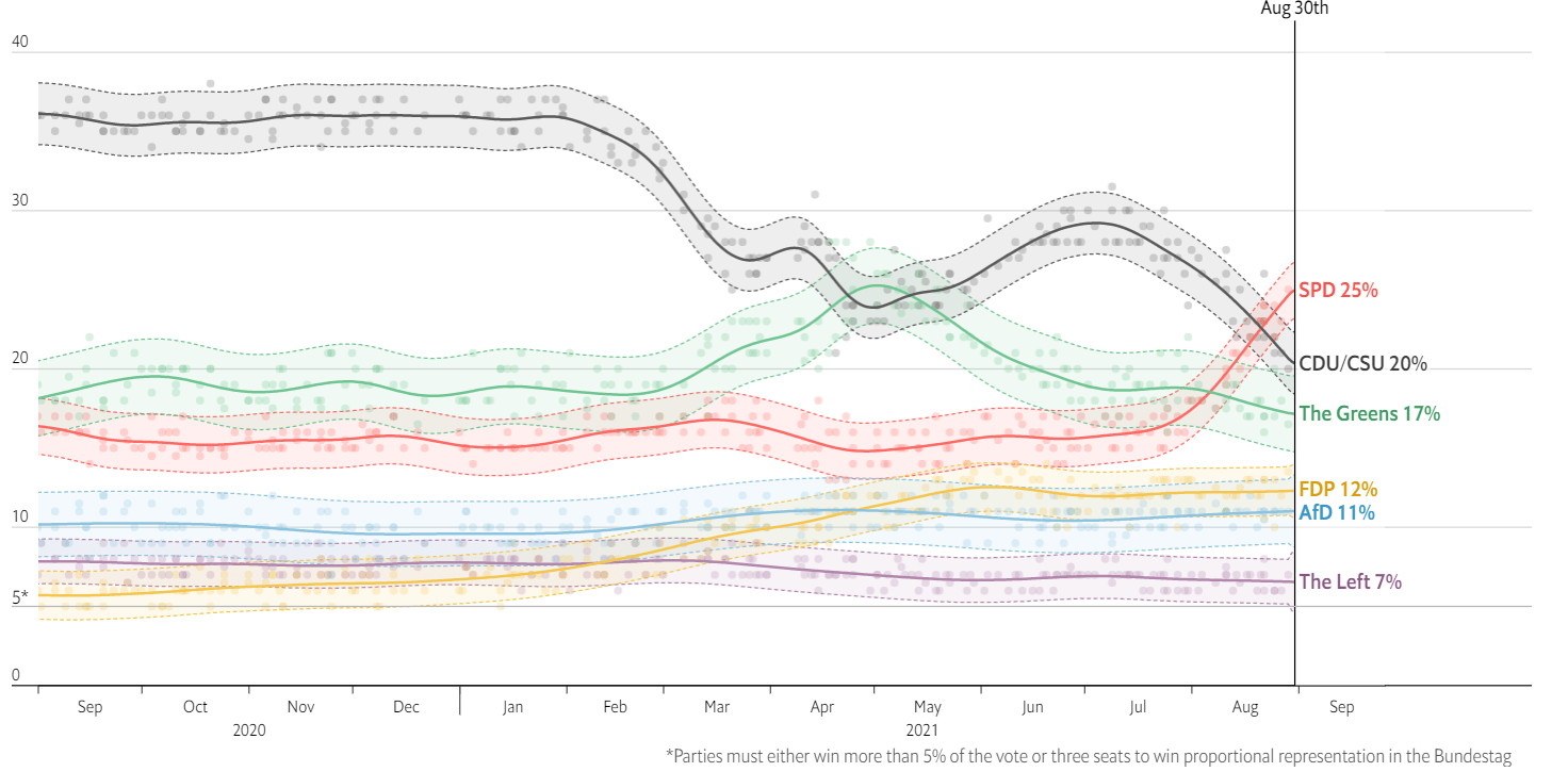 Market chart of Election impact.  Analysed on September 2021 by FOREX.com