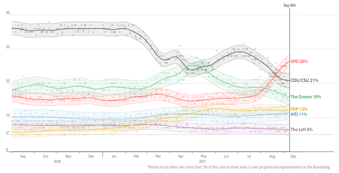 Analysis of Germany Election performance.  Analysed on September 2021 by FOREX.com