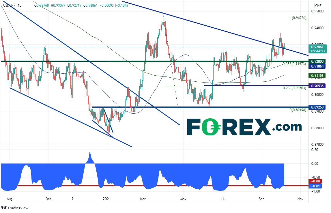 usdchf daily