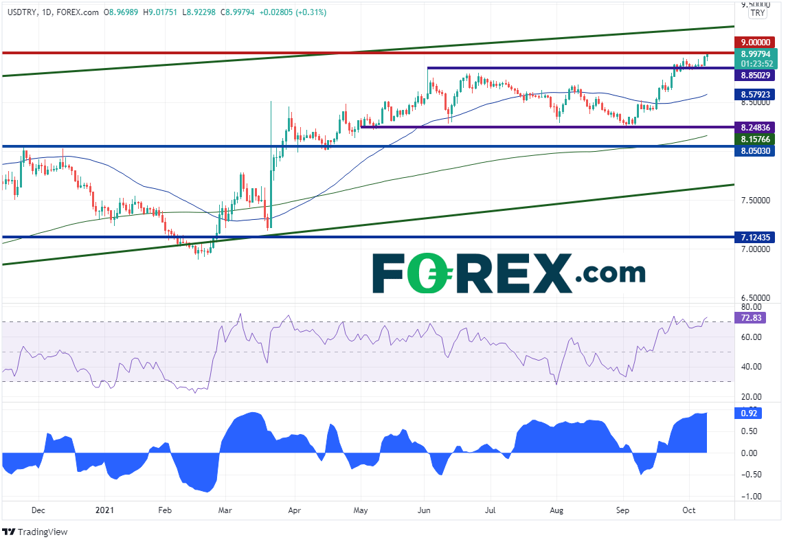 usdtry daily