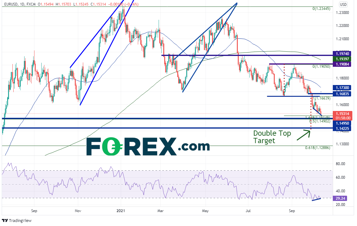 eurusd daily