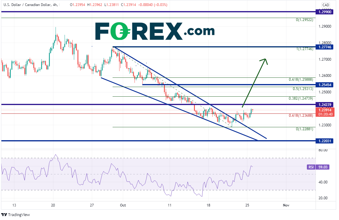 usdcad 240