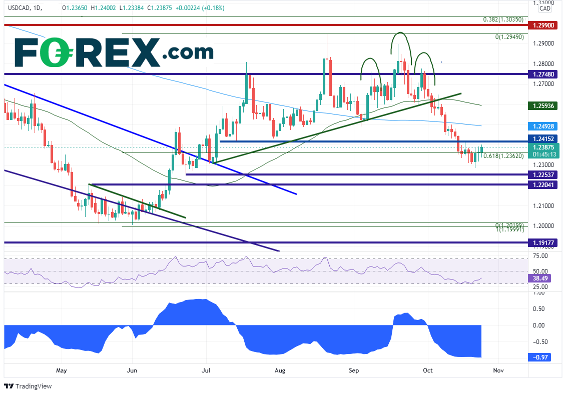 usdcad daily