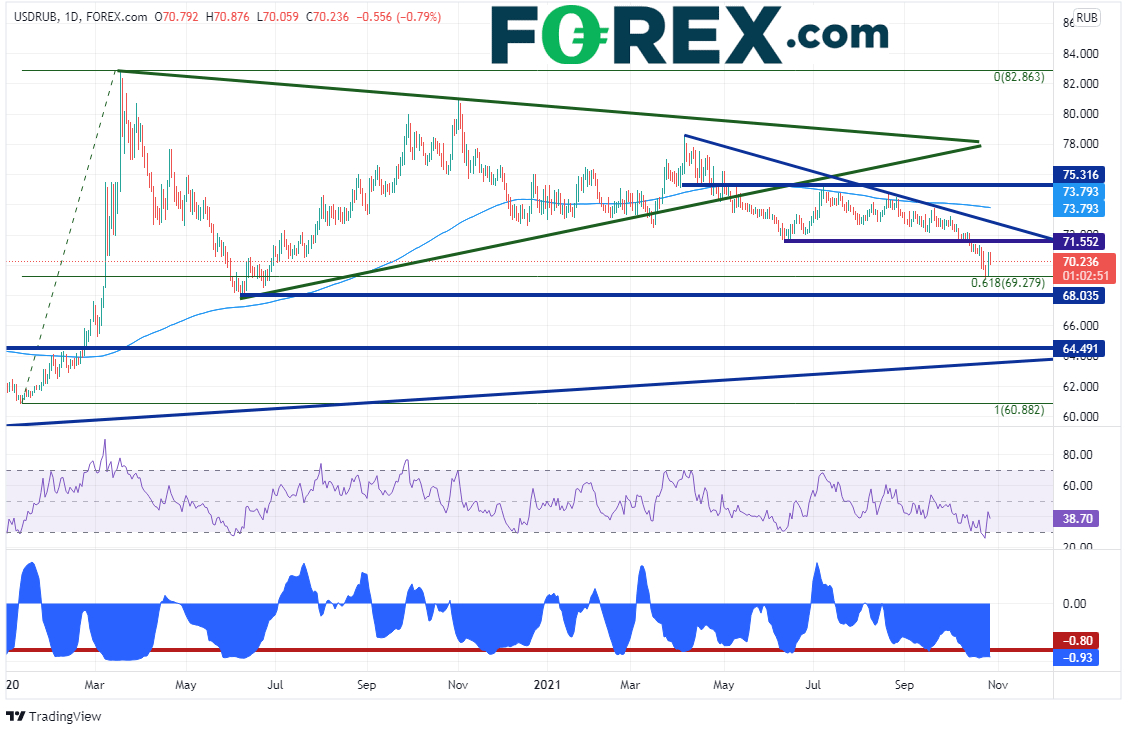 usdrub daily