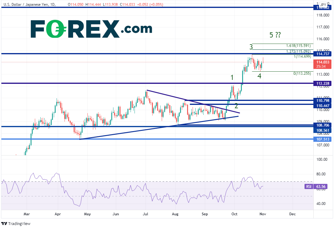 usdjpy daily