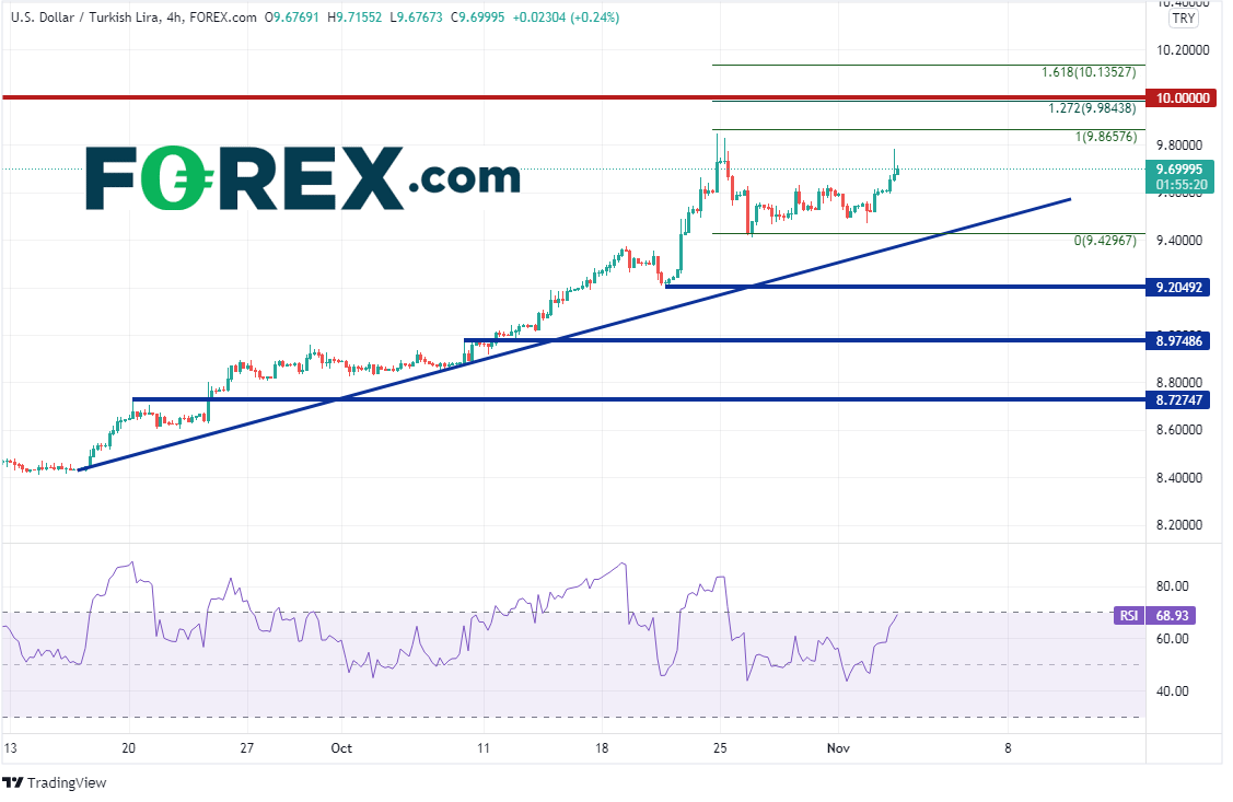 usdtry 240