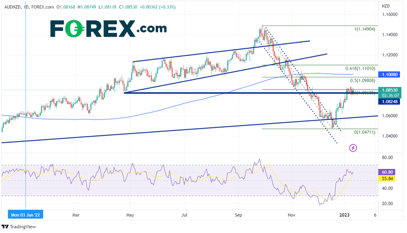 Daily AUDNZD Chart