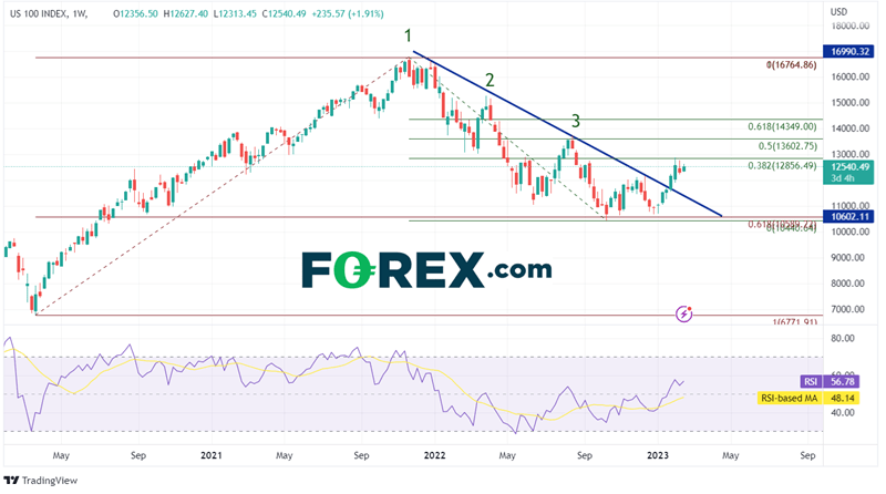 NASDAQ 100 Weekly Chart