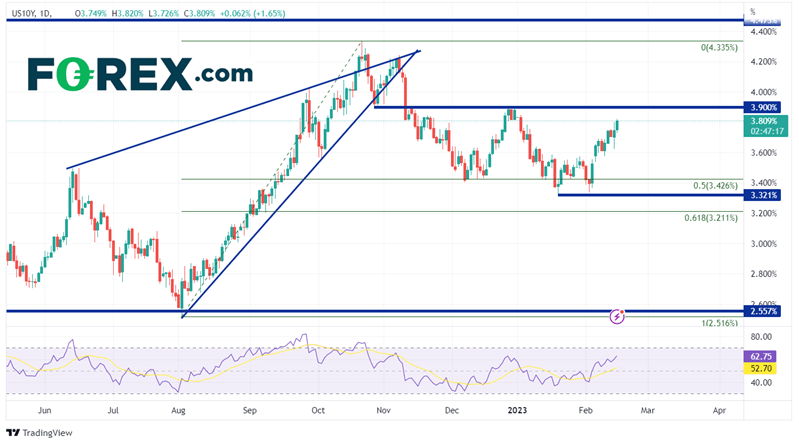 Daily US 10 Year Chart