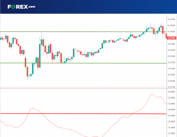 ADX range trading FX