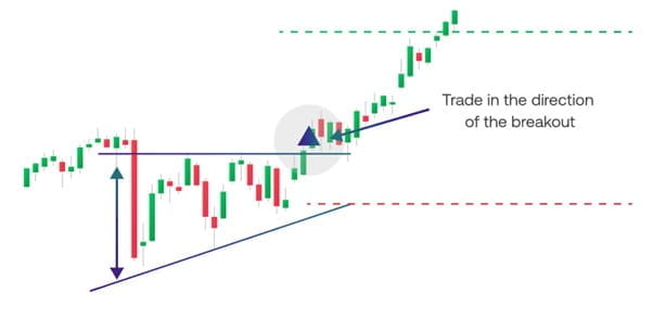 Ascending-triangle-example