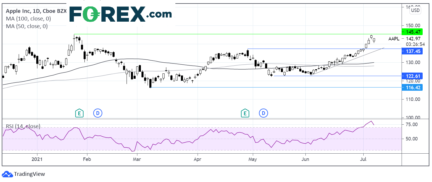 Chart analysis for top picks: Apple INC performance with technical analysis. Published in July 2021 by FOREX.com