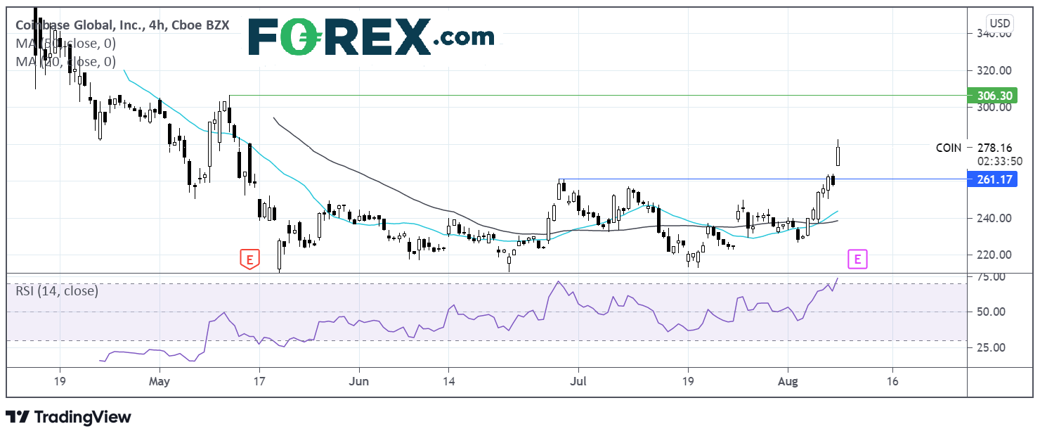 Market chart showing performance of  Coinbase Global with a downward trend followed by recovery. Published August 2021 by FOREX.com