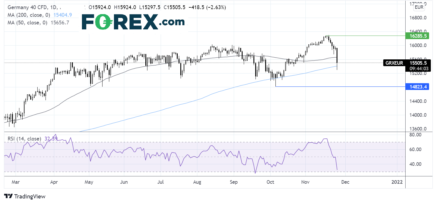 DAX chart