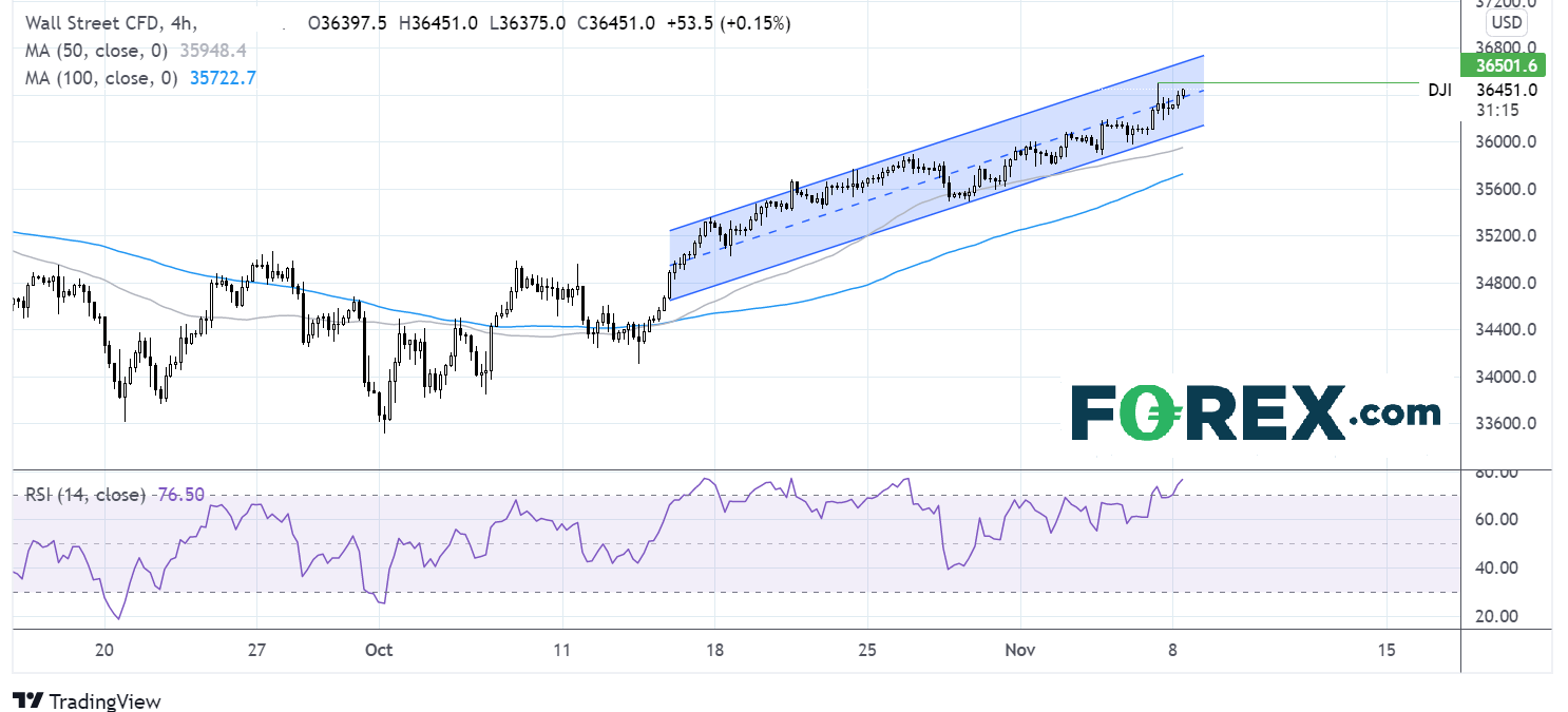 Dow chart