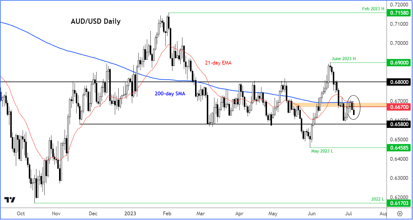 AUD/USD outlook - chart