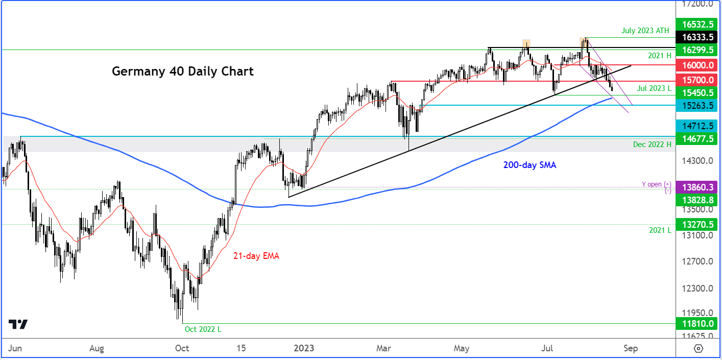 DAX analysis