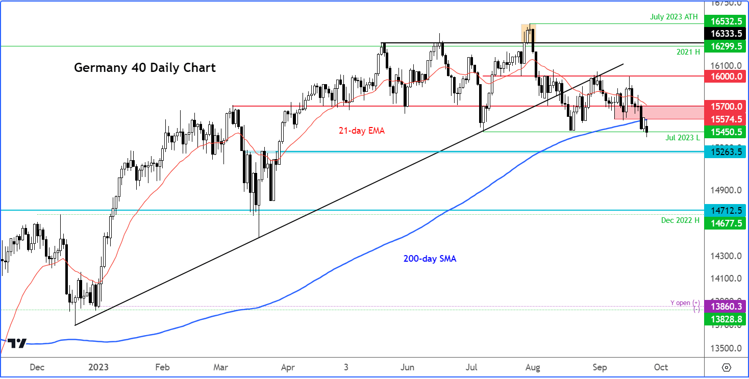 DAX analysis