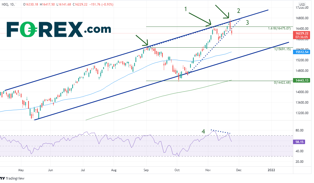 nasdaq daily