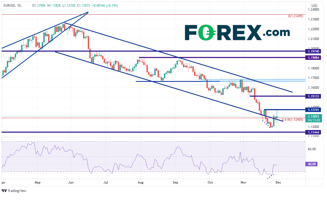 20211130 eurusd daily