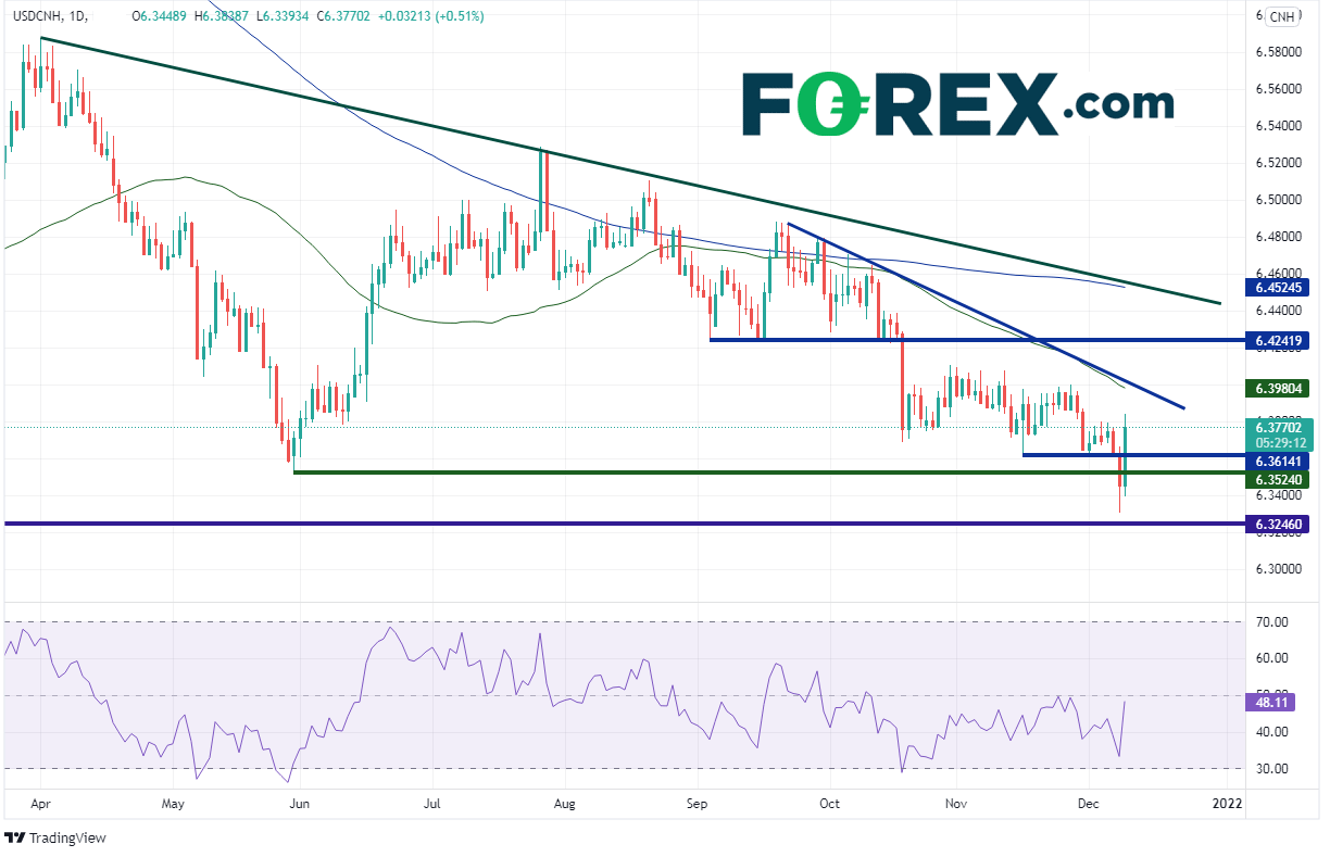 20211209 usdcnh daily