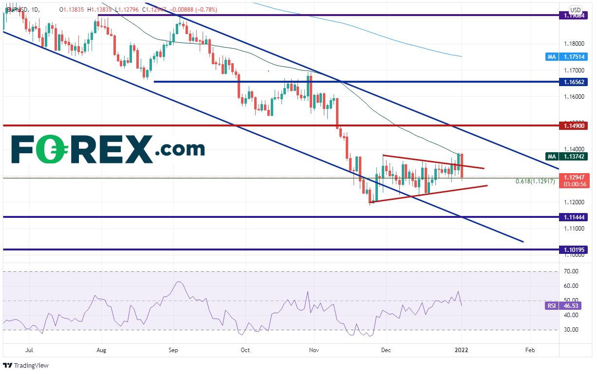 20220103 eurusd daily