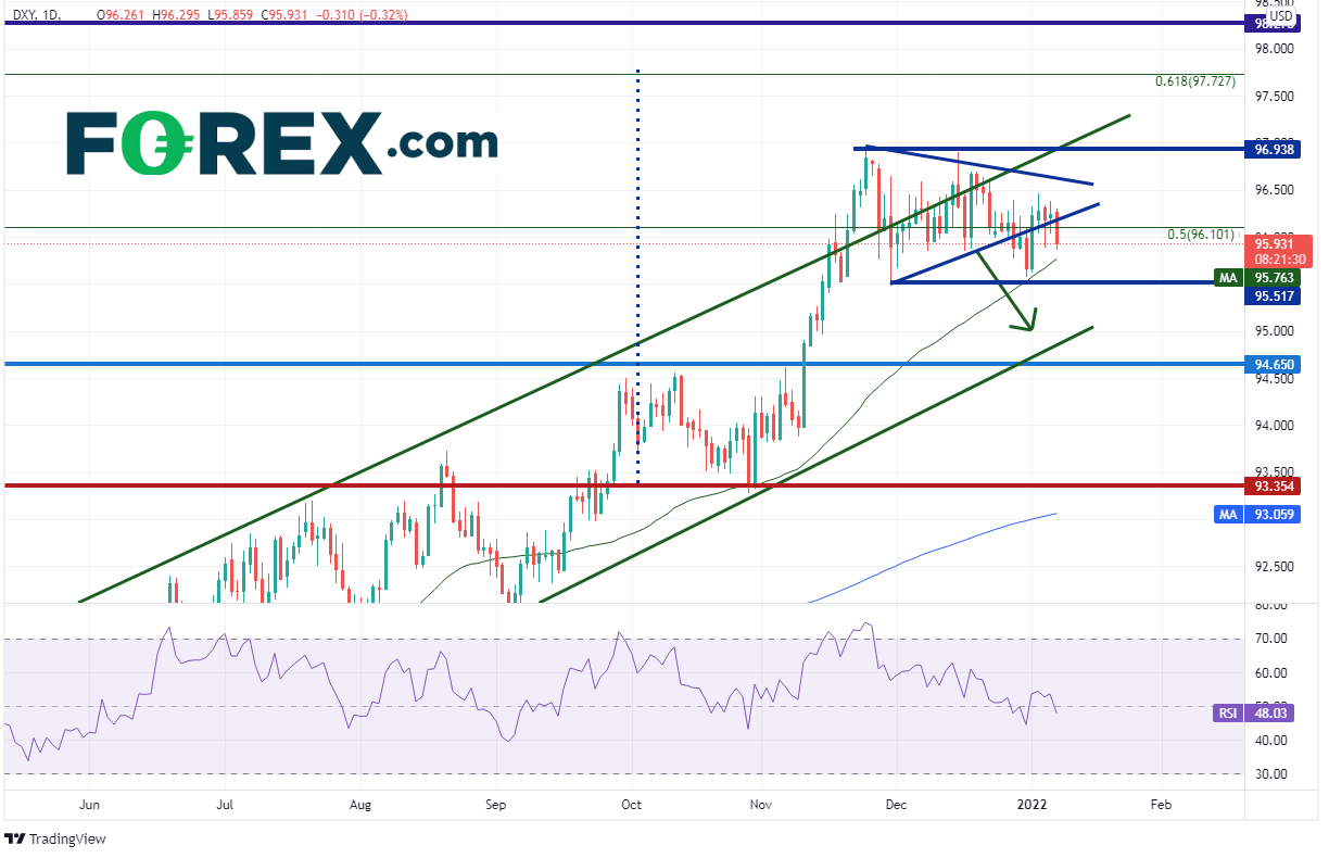 20220107 DXY daily