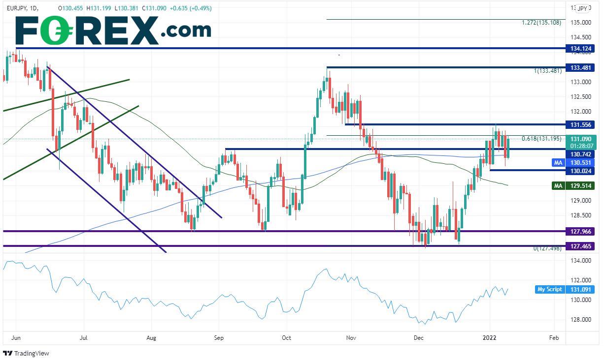 20220111 eurjpy daily