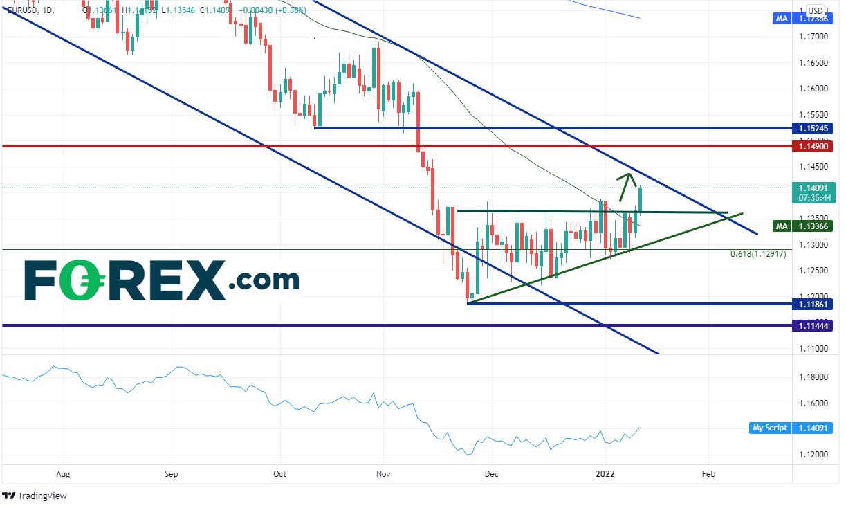 20220112 eurusd daily