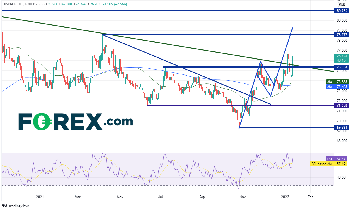 20220113 usdrub daily