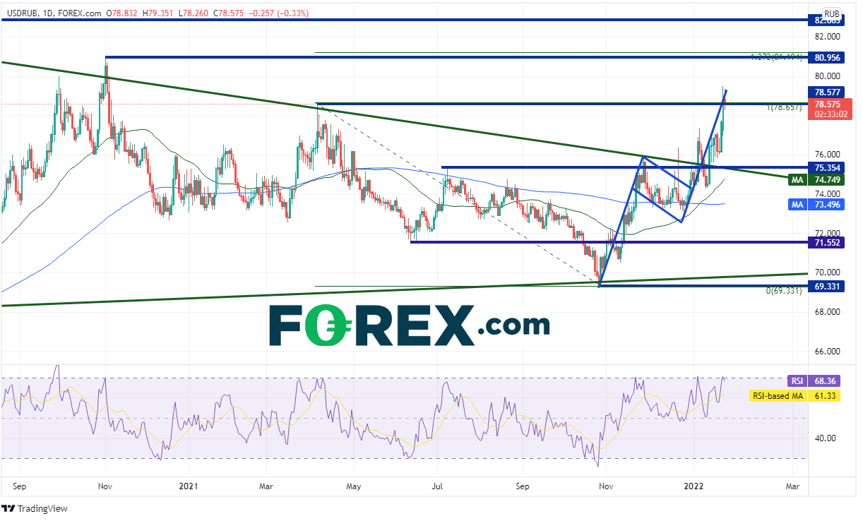 20220125 usdrub daily