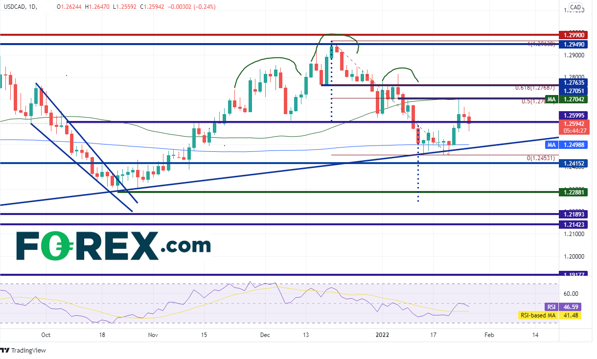 20220126 usdcad daily