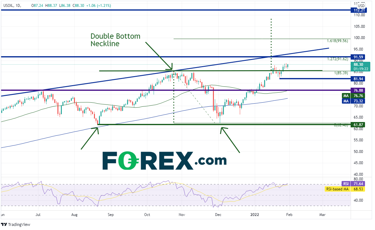 20220131 wti daily