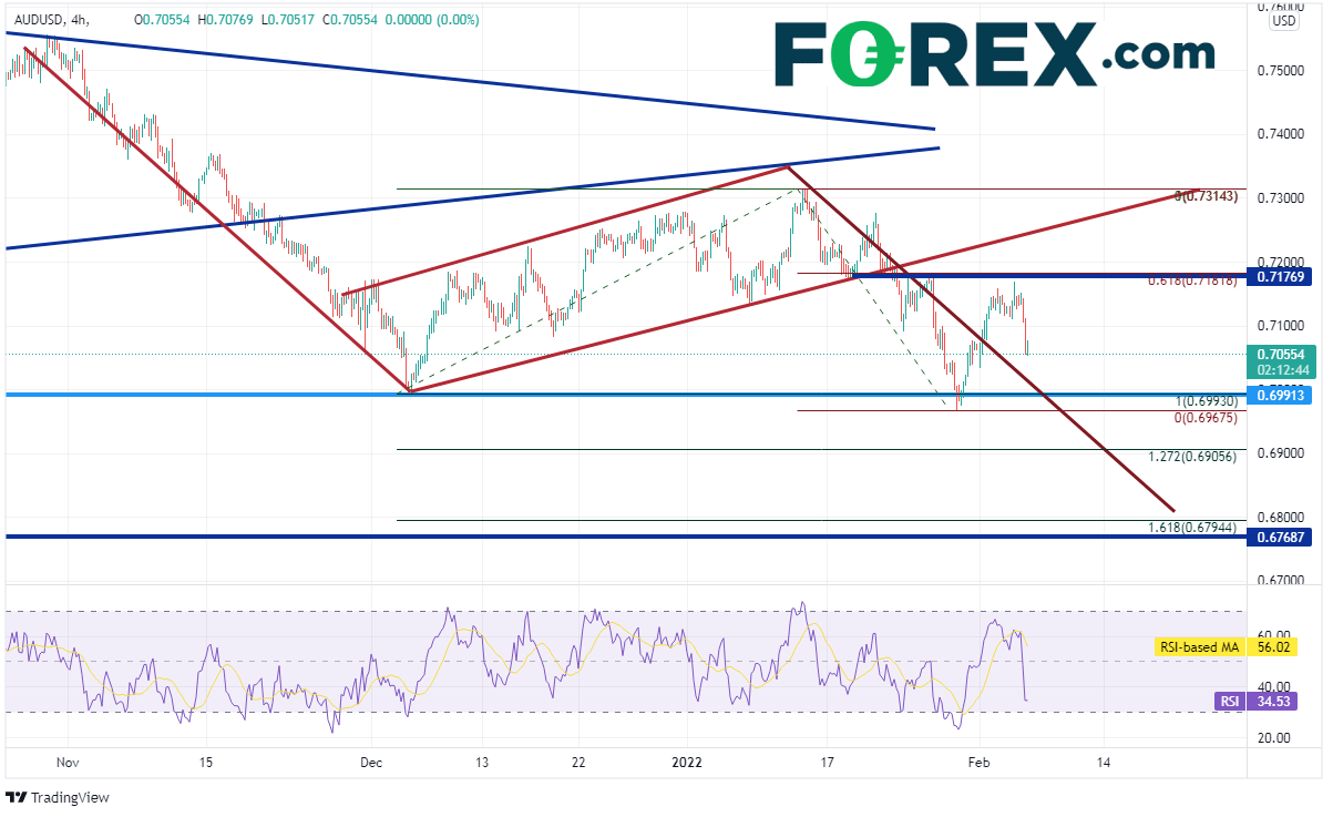 20220204 audusd 240