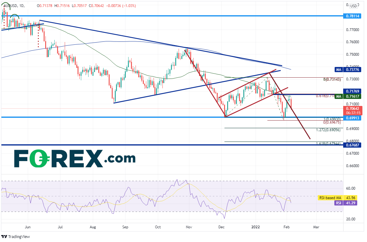 20220204 audusd daily