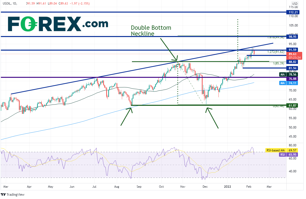 20220208 wti daily